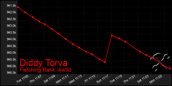 Last 31 Days Graph of Diddy Torva