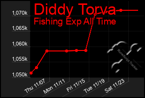 Total Graph of Diddy Torva