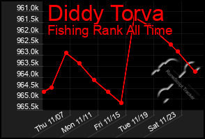 Total Graph of Diddy Torva