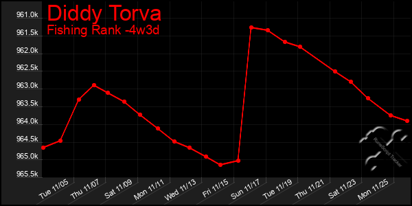 Last 31 Days Graph of Diddy Torva