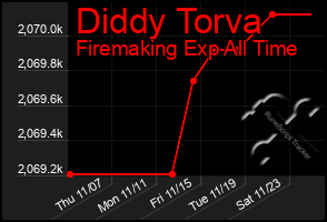 Total Graph of Diddy Torva