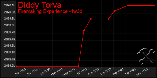 Last 31 Days Graph of Diddy Torva