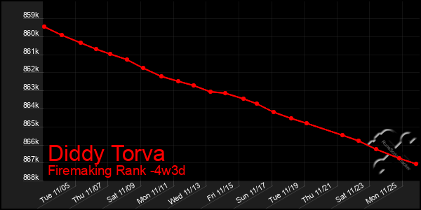 Last 31 Days Graph of Diddy Torva