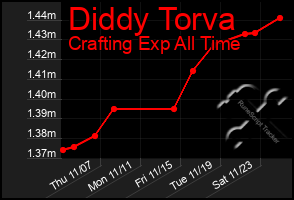 Total Graph of Diddy Torva