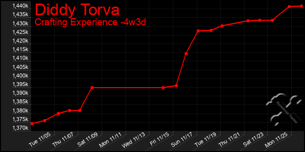 Last 31 Days Graph of Diddy Torva