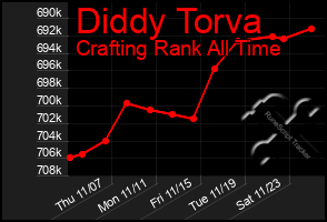 Total Graph of Diddy Torva