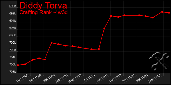 Last 31 Days Graph of Diddy Torva