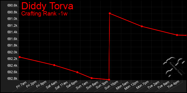 Last 7 Days Graph of Diddy Torva