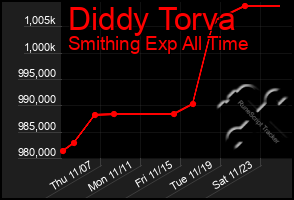 Total Graph of Diddy Torva