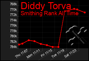 Total Graph of Diddy Torva