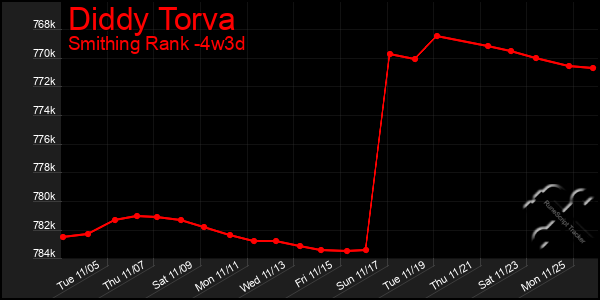 Last 31 Days Graph of Diddy Torva