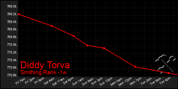 Last 7 Days Graph of Diddy Torva