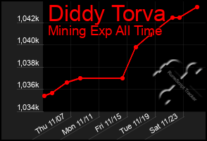 Total Graph of Diddy Torva