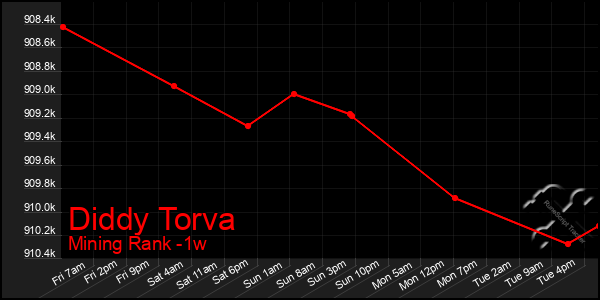 Last 7 Days Graph of Diddy Torva