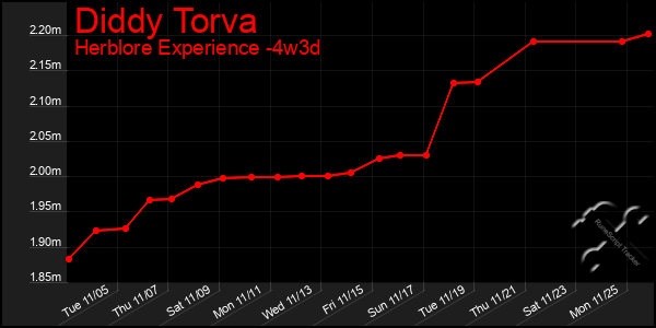 Last 31 Days Graph of Diddy Torva