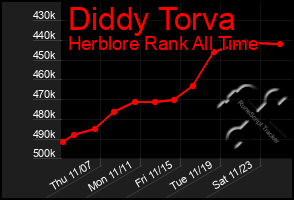 Total Graph of Diddy Torva