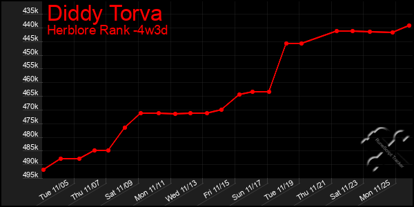 Last 31 Days Graph of Diddy Torva