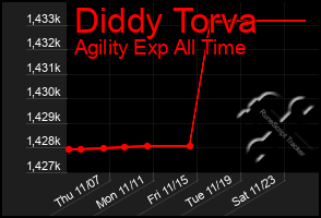 Total Graph of Diddy Torva