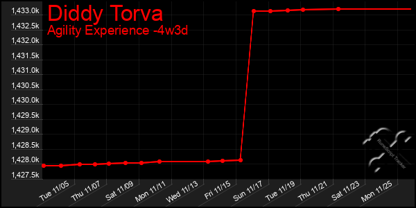 Last 31 Days Graph of Diddy Torva