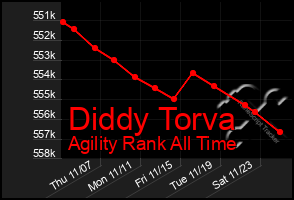 Total Graph of Diddy Torva