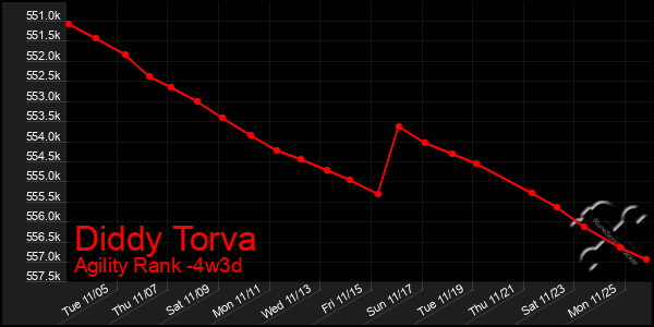 Last 31 Days Graph of Diddy Torva