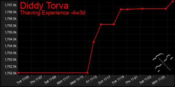 Last 31 Days Graph of Diddy Torva