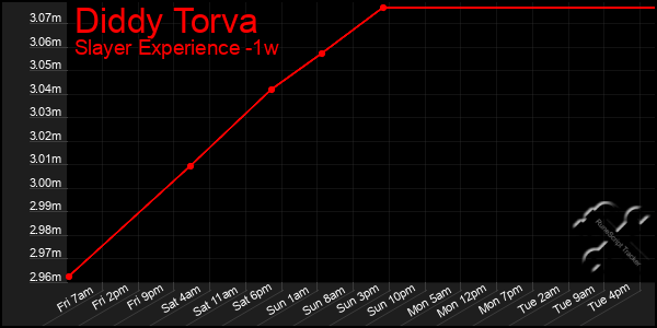 Last 7 Days Graph of Diddy Torva