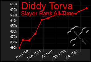 Total Graph of Diddy Torva