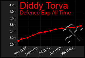 Total Graph of Diddy Torva