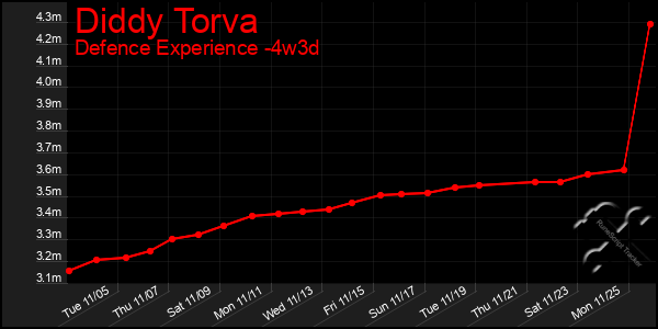 Last 31 Days Graph of Diddy Torva