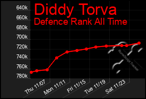 Total Graph of Diddy Torva