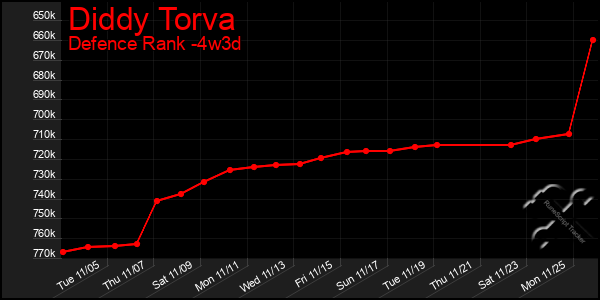 Last 31 Days Graph of Diddy Torva