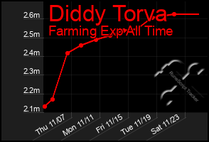 Total Graph of Diddy Torva