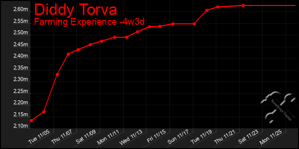 Last 31 Days Graph of Diddy Torva