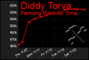 Total Graph of Diddy Torva