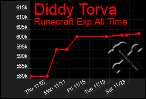 Total Graph of Diddy Torva