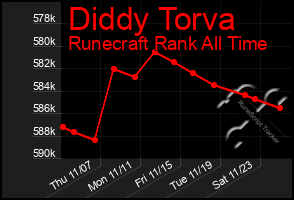 Total Graph of Diddy Torva