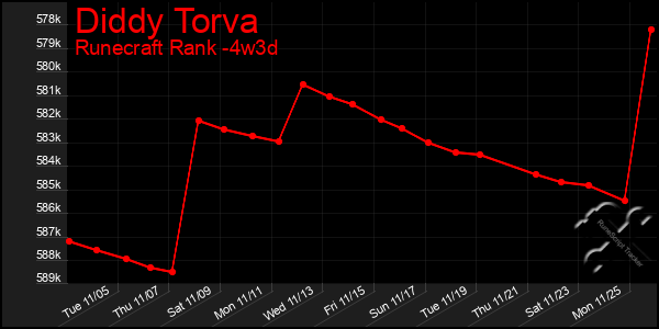 Last 31 Days Graph of Diddy Torva