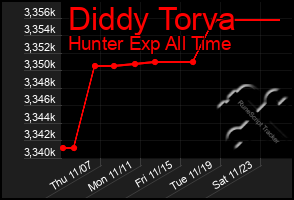 Total Graph of Diddy Torva