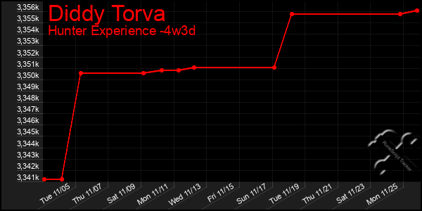 Last 31 Days Graph of Diddy Torva