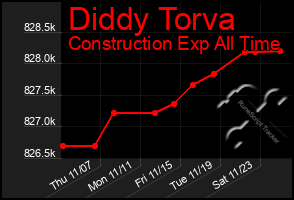 Total Graph of Diddy Torva