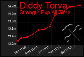 Total Graph of Diddy Torva