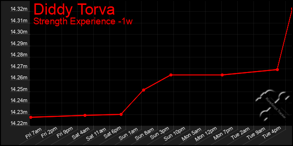 Last 7 Days Graph of Diddy Torva