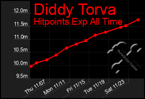 Total Graph of Diddy Torva