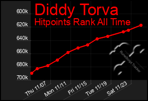 Total Graph of Diddy Torva