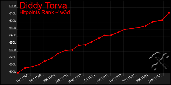 Last 31 Days Graph of Diddy Torva