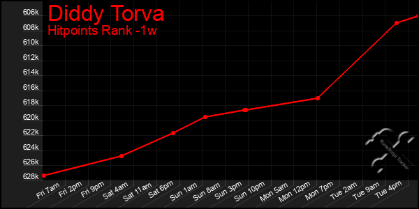 Last 7 Days Graph of Diddy Torva