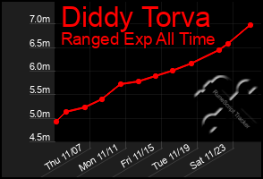 Total Graph of Diddy Torva