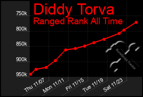 Total Graph of Diddy Torva