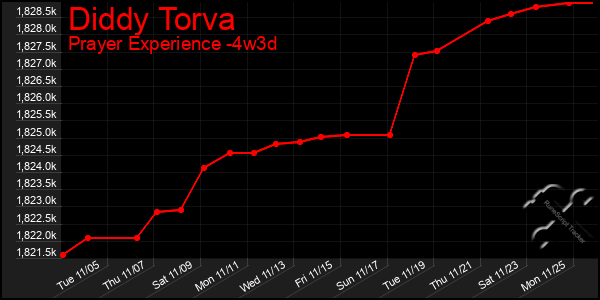 Last 31 Days Graph of Diddy Torva